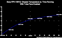 Chassis Temperature vs. Time Running With Fans Enabled