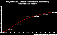 Chassis Temperature vs. Time Running With Fans Disabled