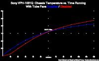 Chassis Temperature vs. Time Running With Fans Enabled vs. With Fans Disabled